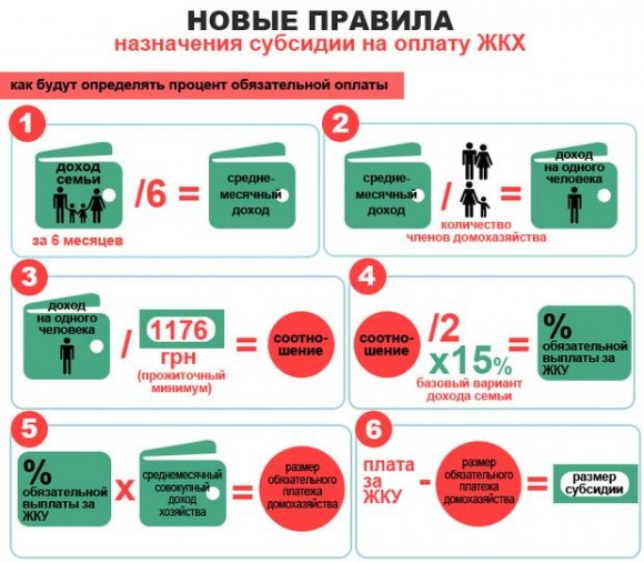 С 1 октября 2014 года изменился порядок получения субсидии в Украине sypsidii-no-novomu