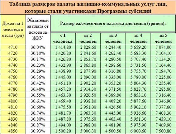 Расчет размера платежа при предоставлении субсидии в зависимости от доходов таблица raschet-razmera-platezha-pri-predostavlenii-subsidii