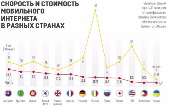 Что 3G интернет изменит в Украине год 2015 3g-internet-izmenit-v-ukraine-2