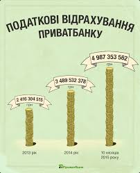 ПриватБанк перечислил в бюджет Украины 5 миллиардов гривен privatbank-perechislil-v-byudzhet-ukrainy-5-milliardov