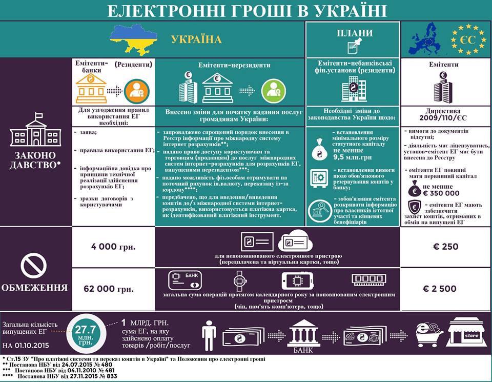nbu-rasskazali-ob-oborote-elektronnyx-deneg-v-ukraine-infografika2 НБУ рассказали об обороте электронных денег в Украине февраль 2016 года инфографика