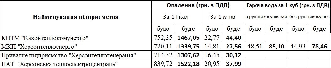 novye-tarify-na-otoplenie-v-kazhdom-regione-ukrainy-2016-18 Тариф стоимость тепла для населения от теплогенерирующих компаний Херсонской области 2016 и 2017 отопительный сезон