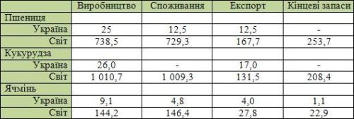 Департамент сільського господарства США зробив прогноз для України departament-silskogo-gospodarstva-ssha-zrobiv-prognoz-dlya-ukraїni-1