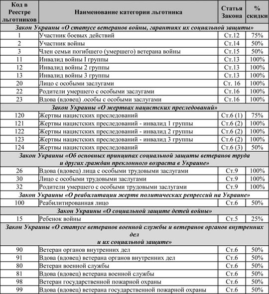 Кому положены льготы на газ в Украине полный список июль 2016 года komu-polozheny-lgoty-na-gaz-v-ukraine-polnyj-spisok-iyul-2016-goda-1