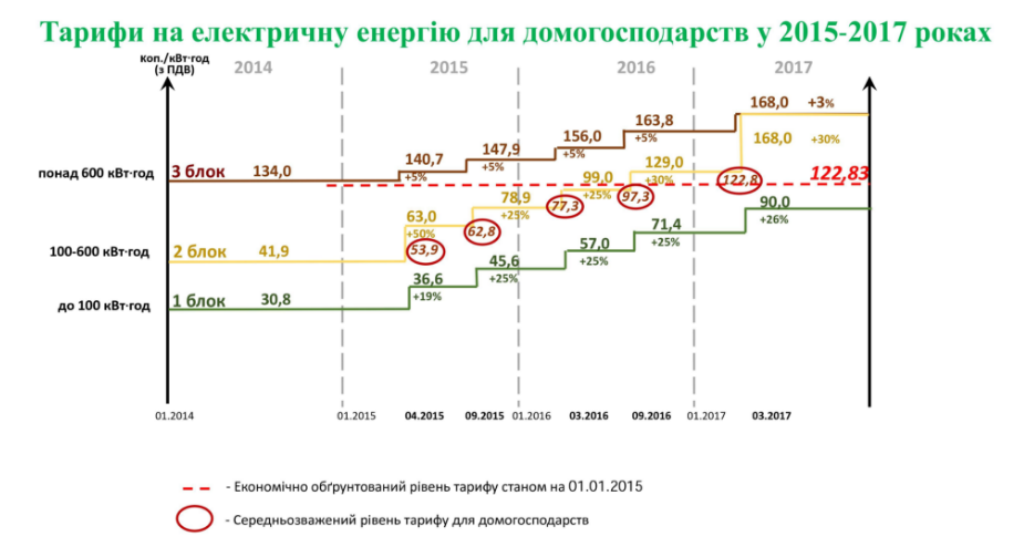 Гасите свет с 1 сентября 2016 года в Украине расценки на электроэнергию вырастут на 25% gasite-svet-s-1-sentyabrya-2016-goda-rascenki-na-elektroenergiyu-vyrastut-na-25-2