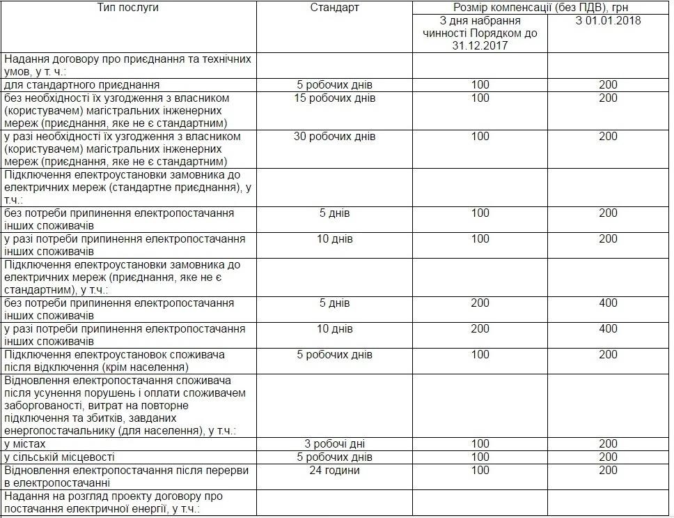 Українці вже можуть отримувати компенсацію за неякісні послуги з електропостачання січень 2017 року