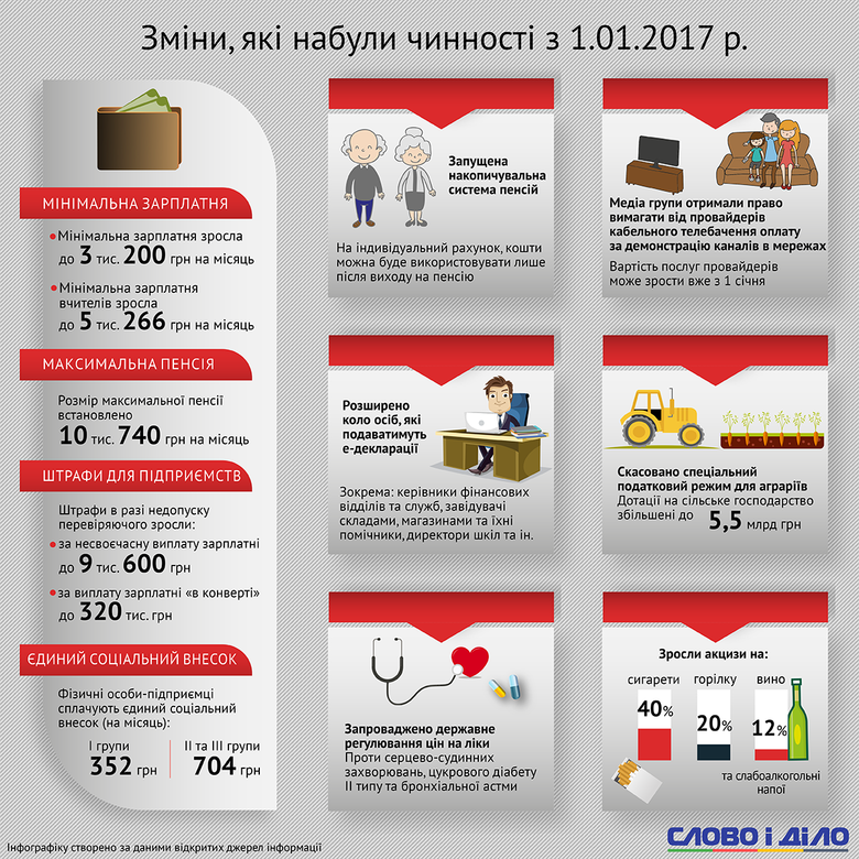 Жить в Украине в 2017 году минимальная зарплата единый социальный взнос и другие важные изменения