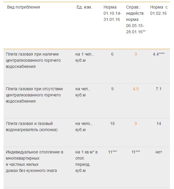Нормы потребления природного газа в Украине