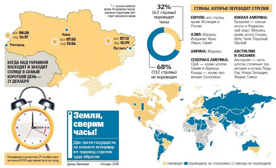 Почему Украине выгоден перевод часов а половине государств на Земле он не нужен