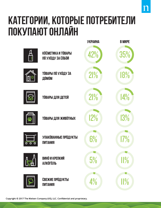 Что украинцы чаще всего покупают в интернете