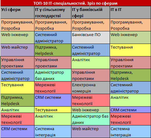 Ввійти в IT Топ 10 найпотрібніших IT спеціальностей в Україні