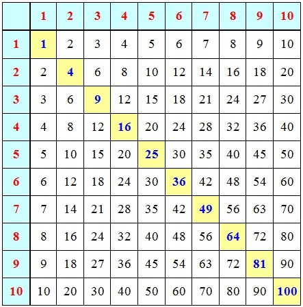 Таблица Пифагора Как пользоваться таблицей Пифагора