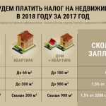 Налог на недвижимость в Украине как надо заплатить в 2018 за 2017 год