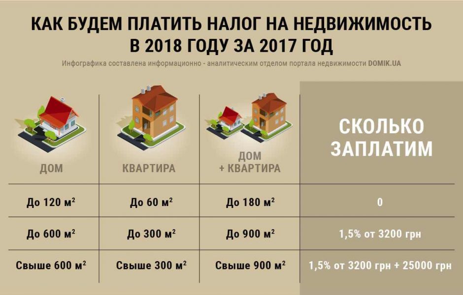 Налог на недвижимость в Украине как надо заплатить в 2018 за 2017 год