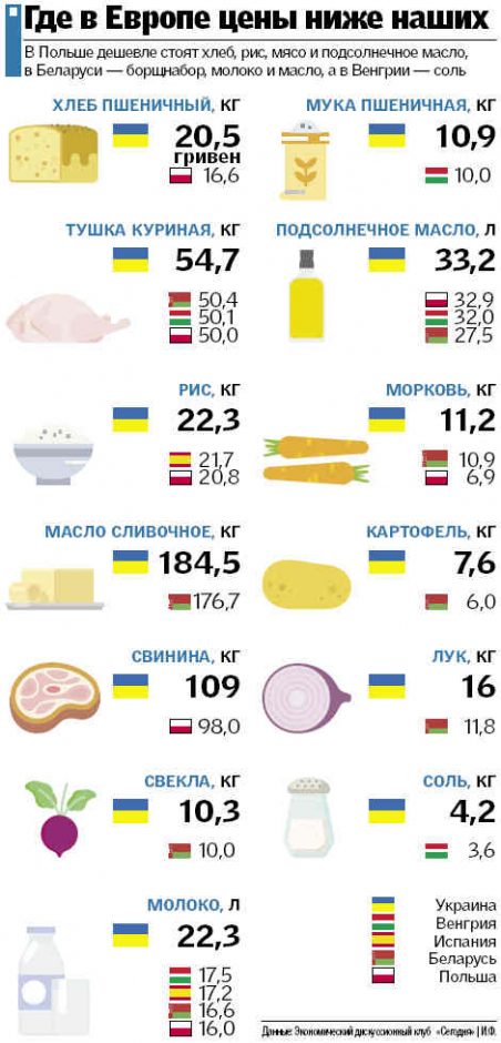 Почему в Украине настолько дорогая еда цены давно сравнимы с ЕС