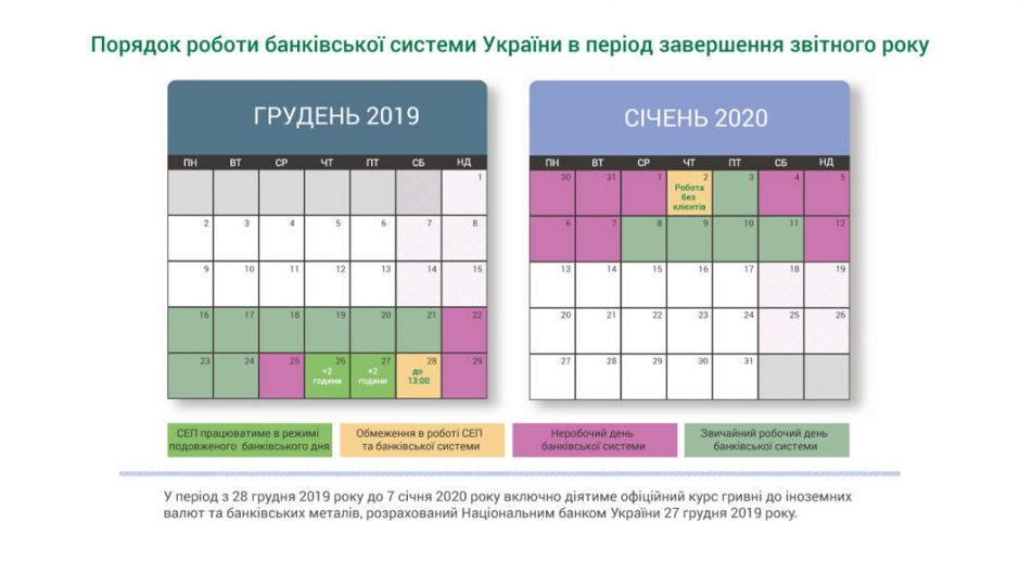 Визначено регламент роботи СЕП НБУ та порядок роботи банківської системи України в період завершення звітного 2019 року и початку 2020 року