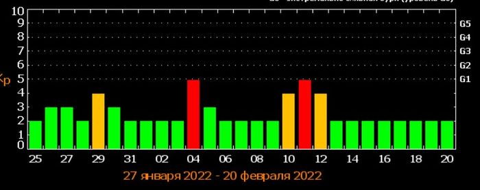 Одна за одной ударят две сильные магнитные бури появился календарь на  февраль 2022 года