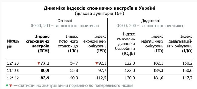 Экономические ожидания украинцев ухудшились чего опасаются в 2024 году
