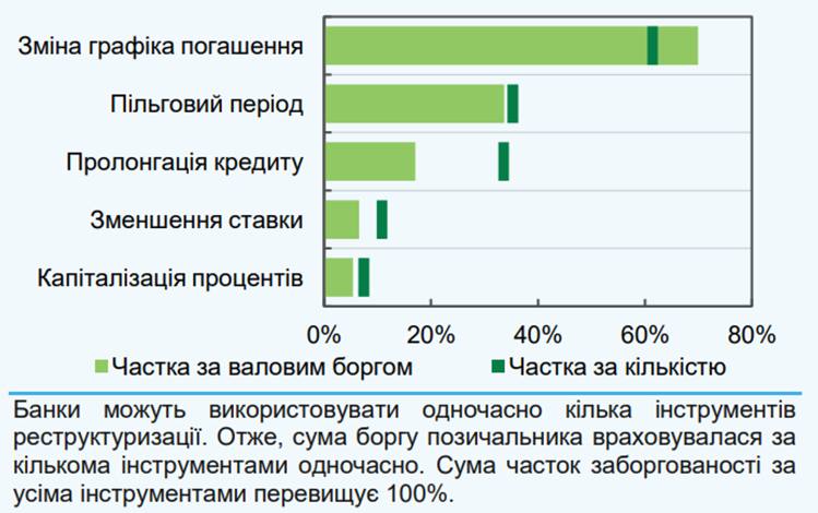 Хто в Україні не сплачує кредити Або що відбувається з проблемними позичальниками банків