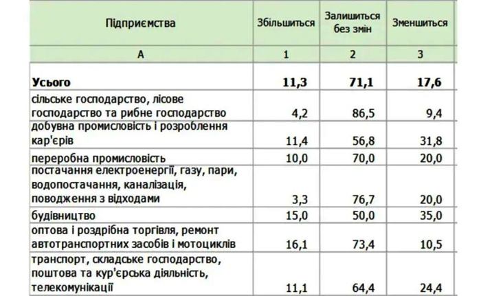 В Украине ожидаются увольнения и повышение зарплат — Нацбанк