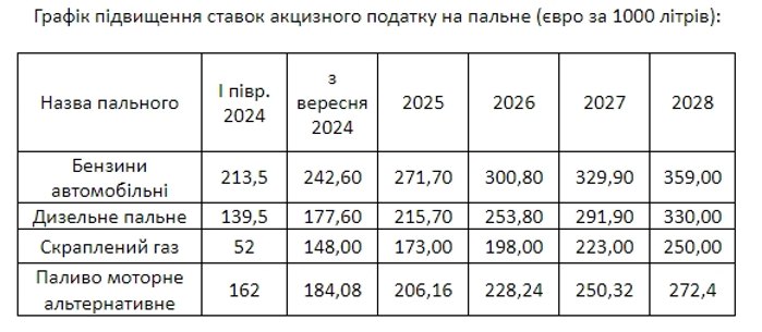 Рада повысила акцизы на бензин дизель и автогаз как изменятся цены на АЗС