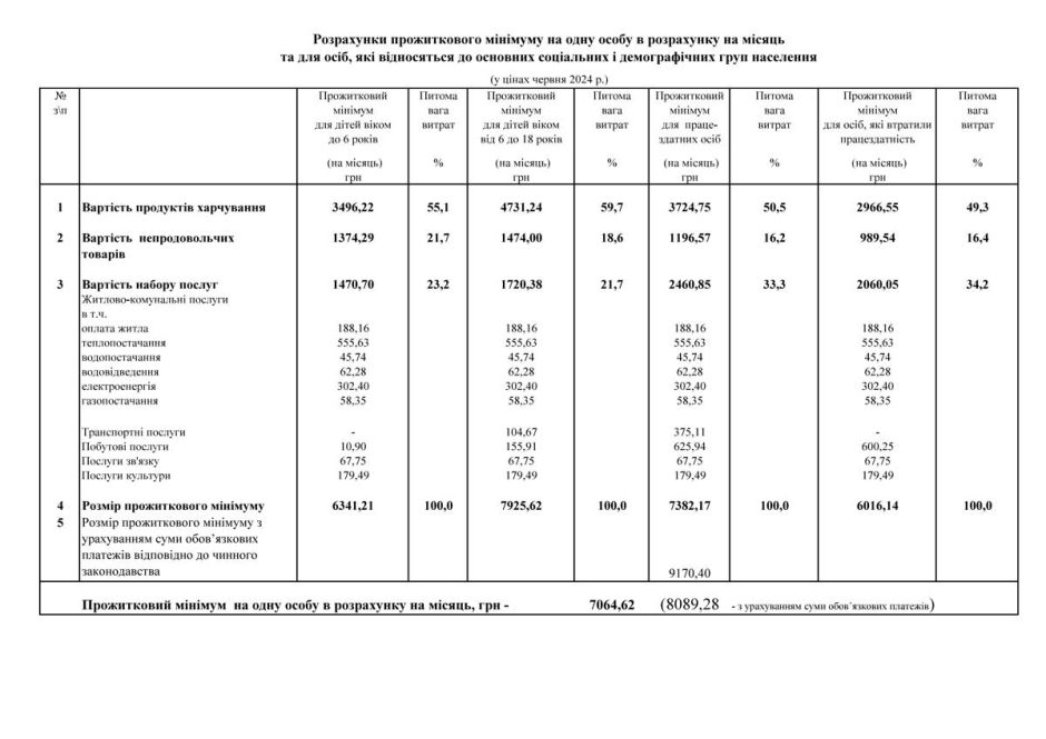 Яким є реальний розмір прожиткового мінімуму у 2024 році?
