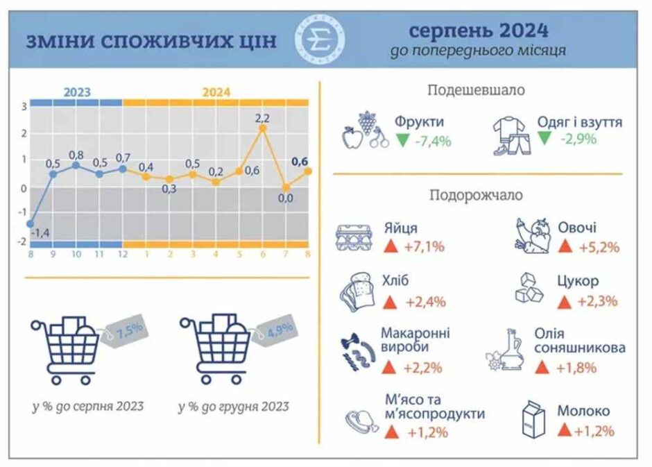 Ціни на ці популярні продукти злетять: прогноз Мінагрополітики