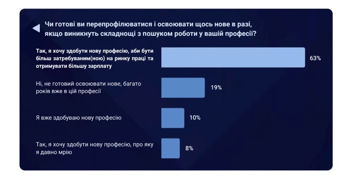 Необычные тенденции на рынке труда — что не устраивает украинцев