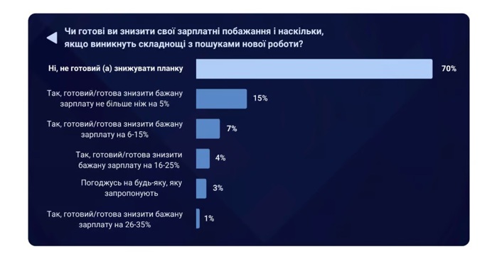 Необычные тенденции на рынке труда — что не устраивает украинцев