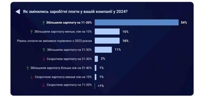 Необычные тенденции на рынке труда — что не устраивает украинцев