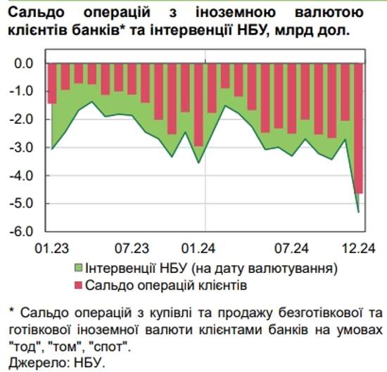 НБУ пояснив зростання курсу долара