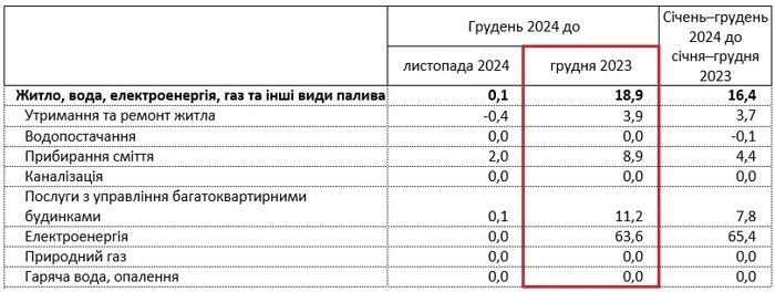 В Украине существенно переписали тарифы на коммуналку: на какую услугу больше всего