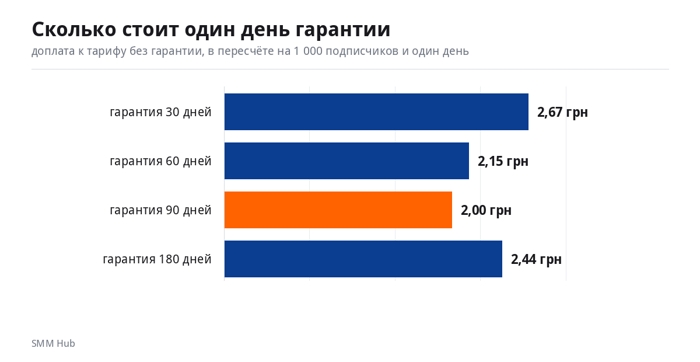 Накрутка подписчиков в Телеграм: восемь вопросов перед первым заказом